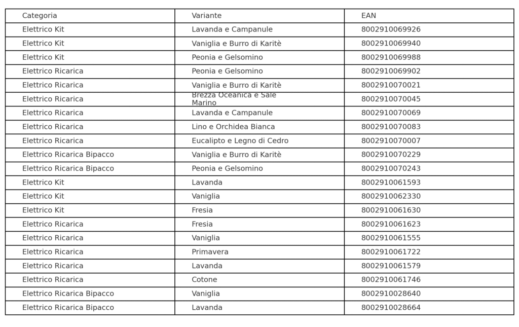 Cashback AirWick Tigotà: 100% rimborso su kit